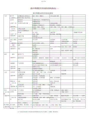 2022年高中物理知识体系结构图3.docx