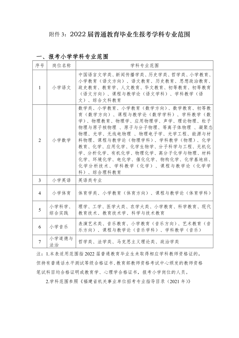 32022届普通教育毕业生报考学科专业范围.doc_第1页