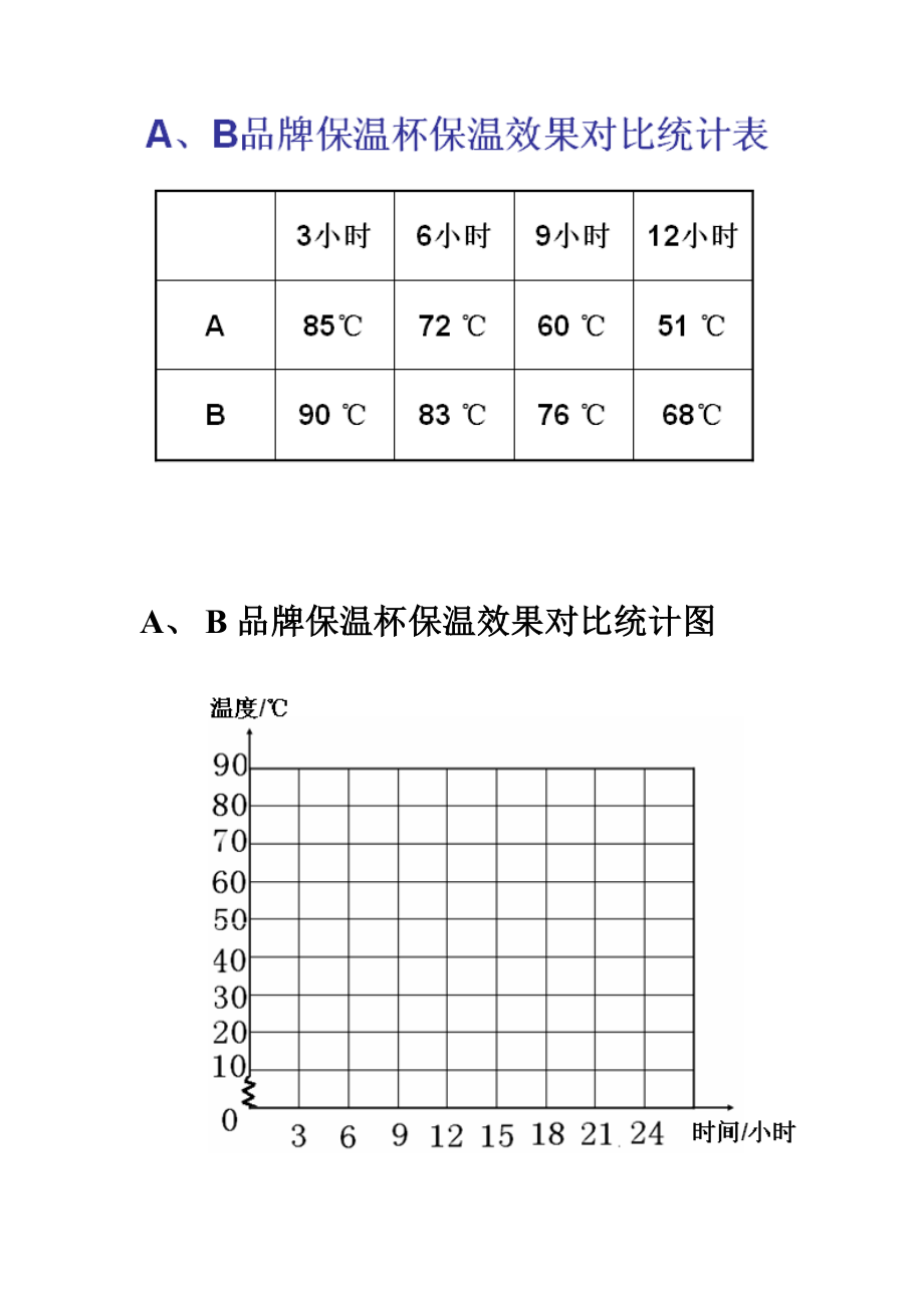 AB品牌保温杯保温效果对比统计图(瑞安市第二实验小学.周娜)公开课.doc_第1页