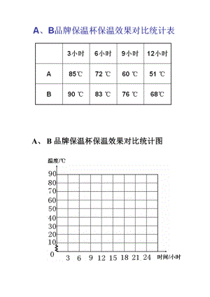 AB品牌保温杯保温效果对比统计图(瑞安市第二实验小学.周娜)公开课.doc