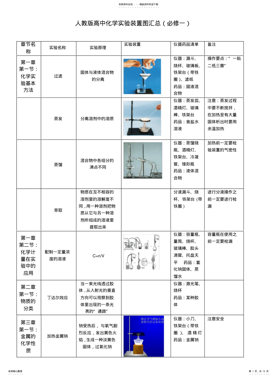 2022年高中化学实验装置图汇总 2.pdf_第1页