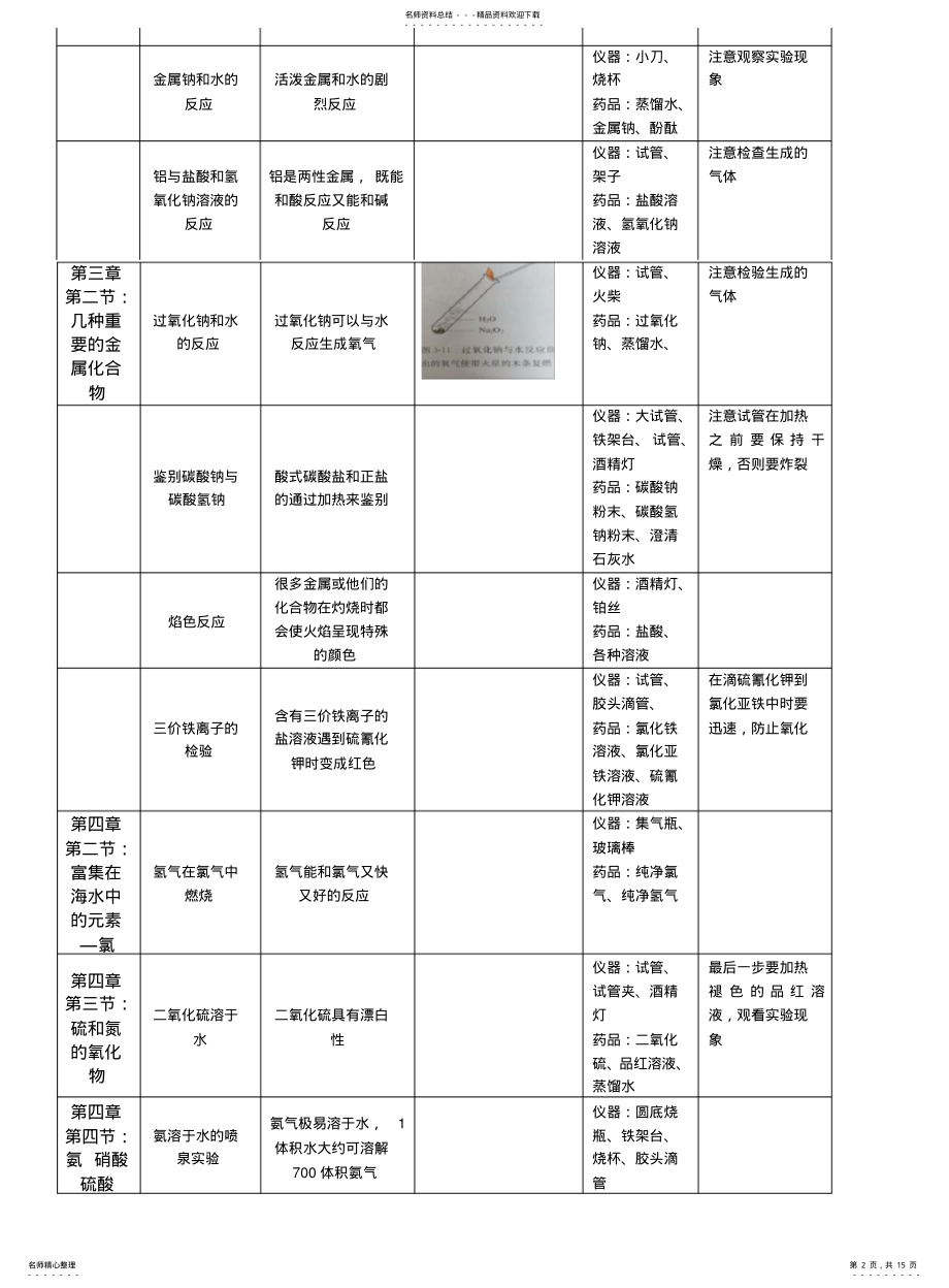 2022年高中化学实验装置图汇总 2.pdf_第2页