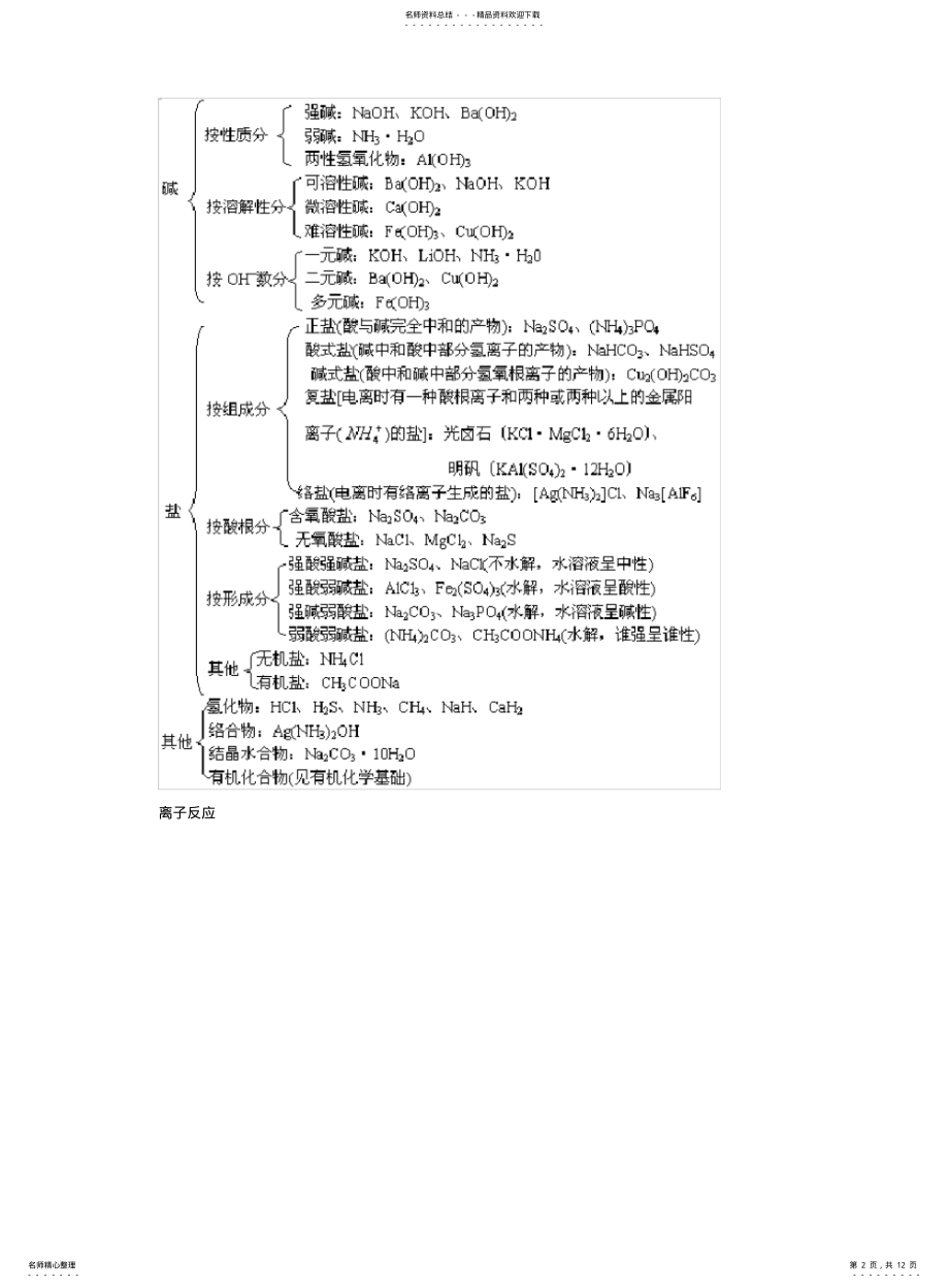 2022年高中化学知识结构网络图- .pdf_第2页