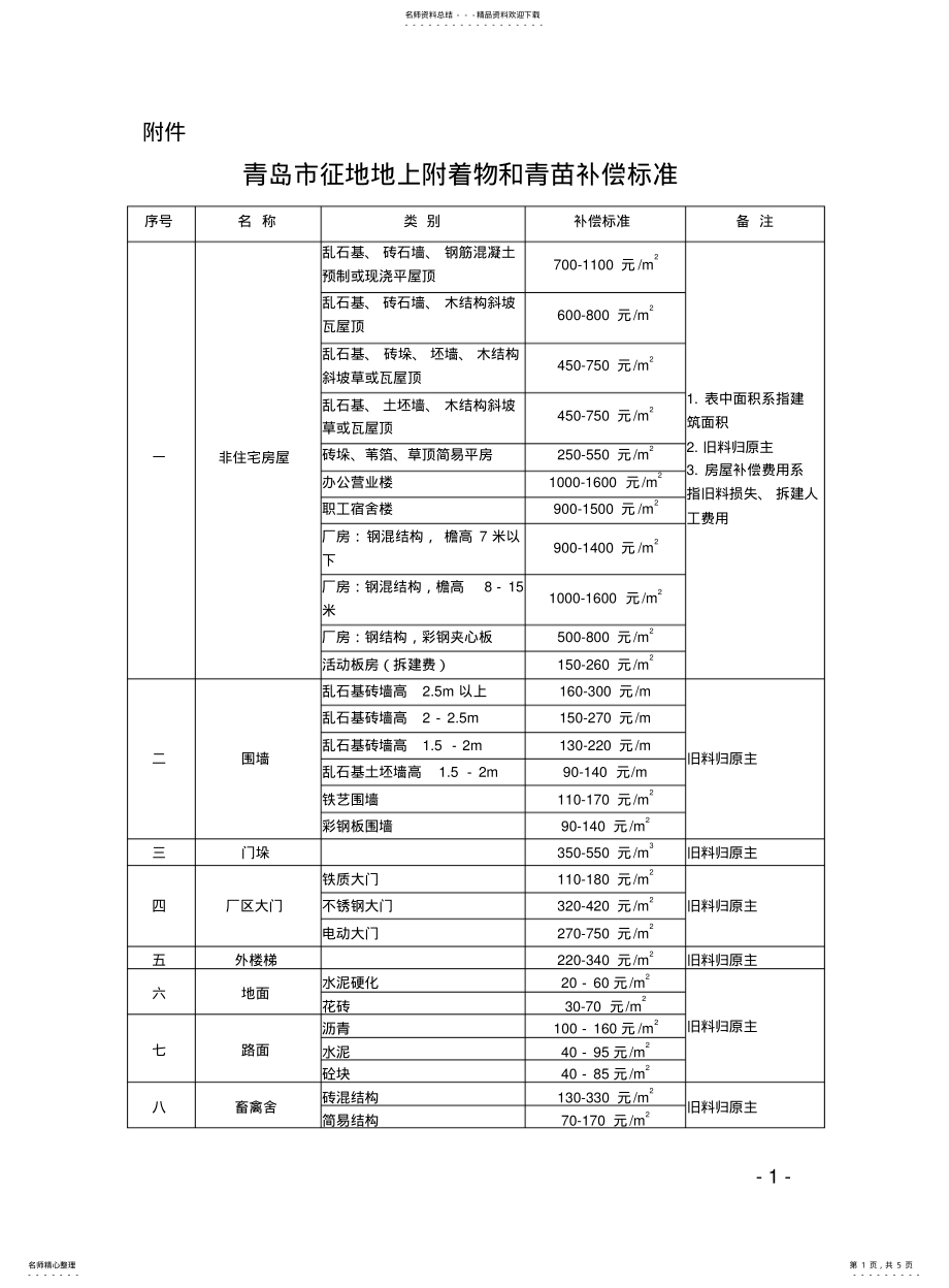 2022年青岛土地征迁补偿标准青土资房呈号文 .pdf_第1页