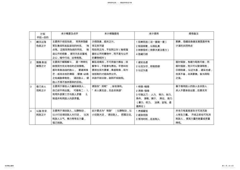 2022年孙子兵法与三十六计的总结,推荐文档 .pdf_第1页