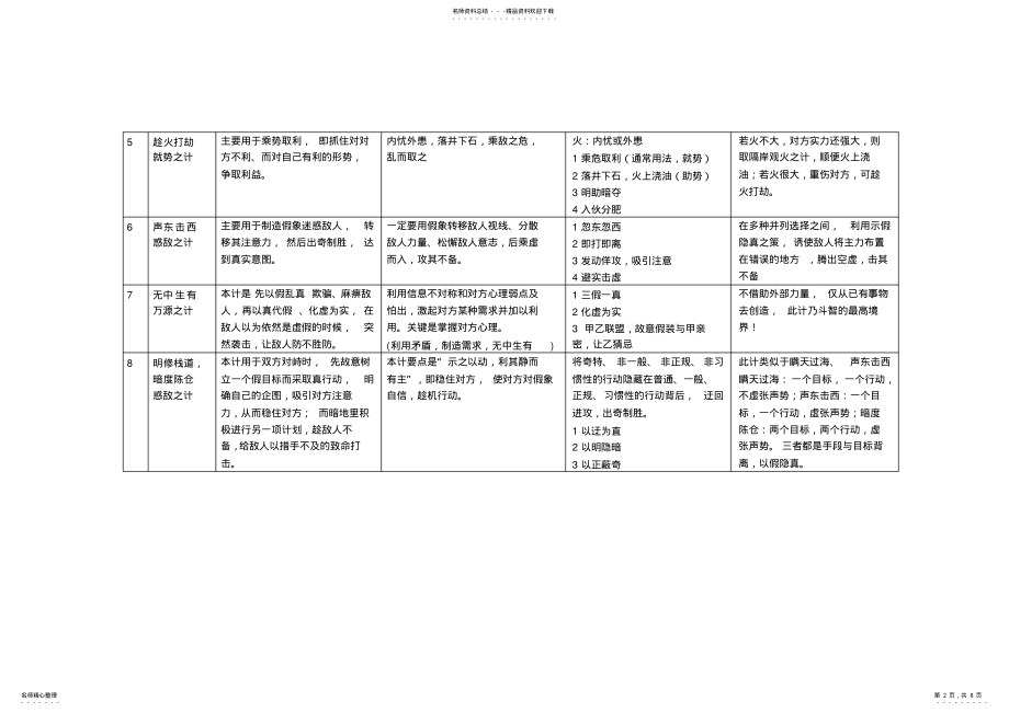 2022年孙子兵法与三十六计的总结,推荐文档 .pdf_第2页