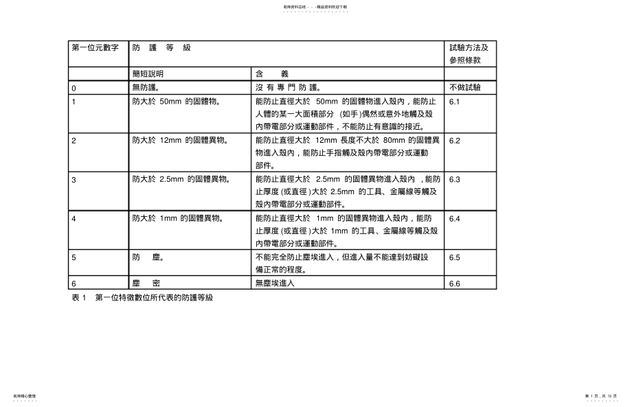 2022年风扇防护等级 .pdf_第1页