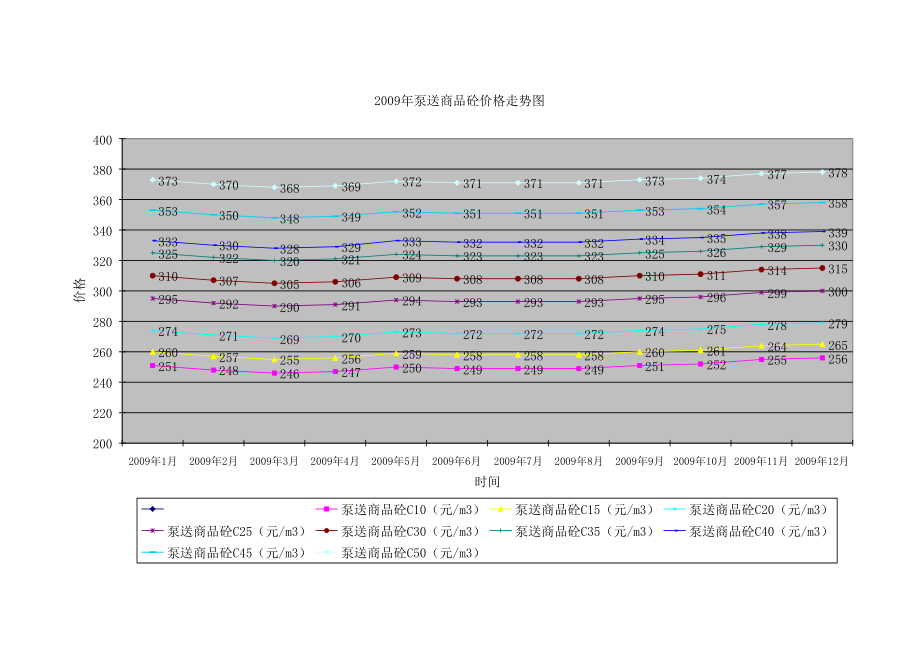 05-10年台州市常用建筑材料价格表.xls_第2页