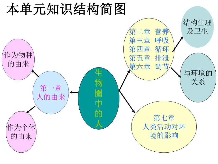 生物圈中的人-教学分析ppt课件.ppt_第2页