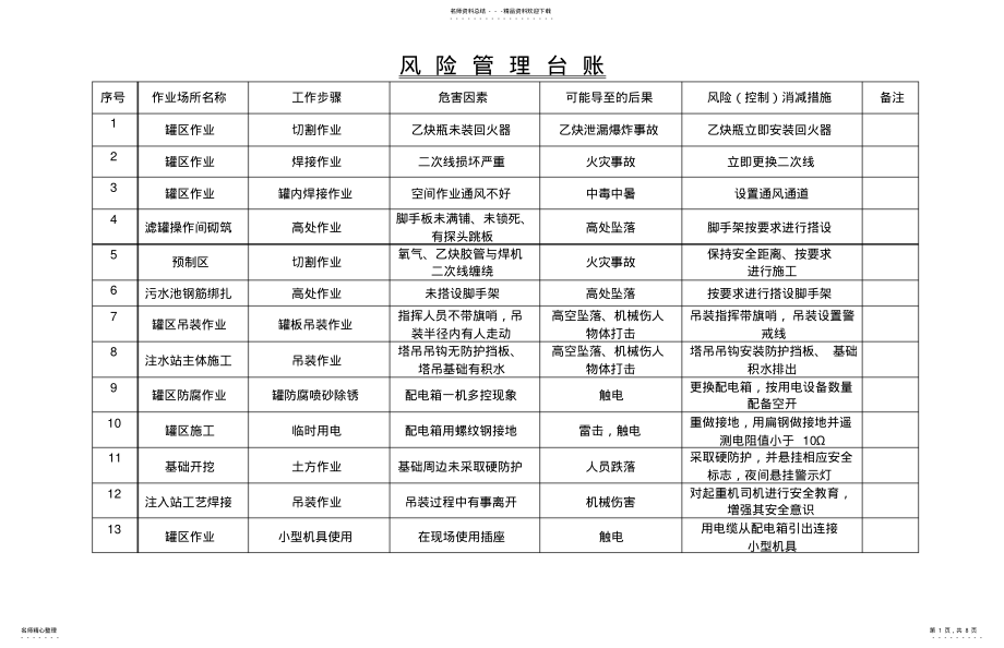 2022年风险管理台账 .pdf_第1页