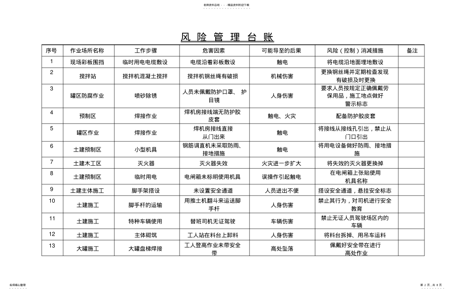 2022年风险管理台账 .pdf_第2页