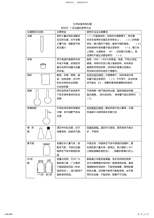 2022年高中化学实验基础知识与练习 .pdf