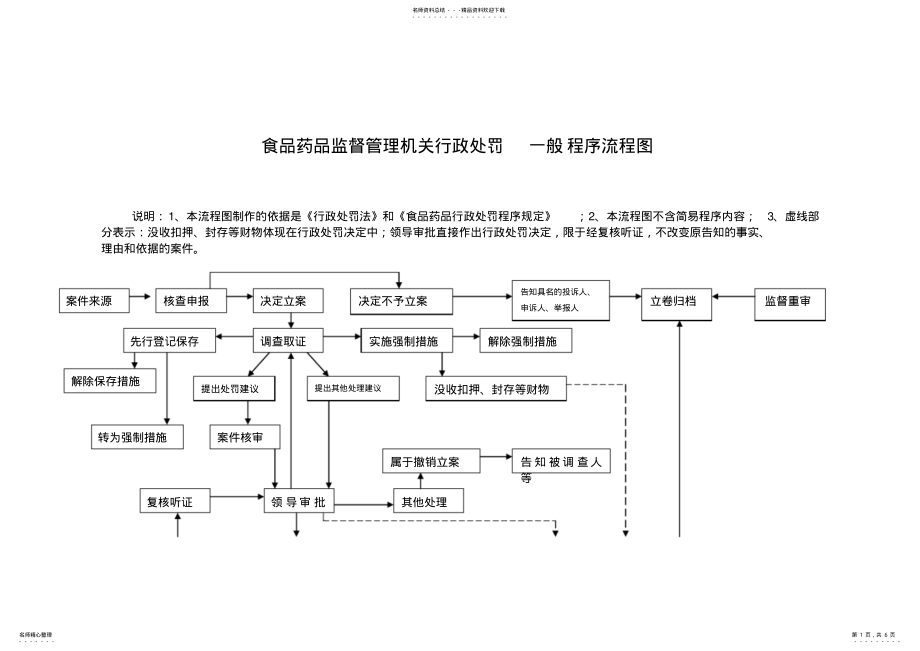 2022年食品药品监督管理机关行政处罚一般程序流程图 .pdf_第1页