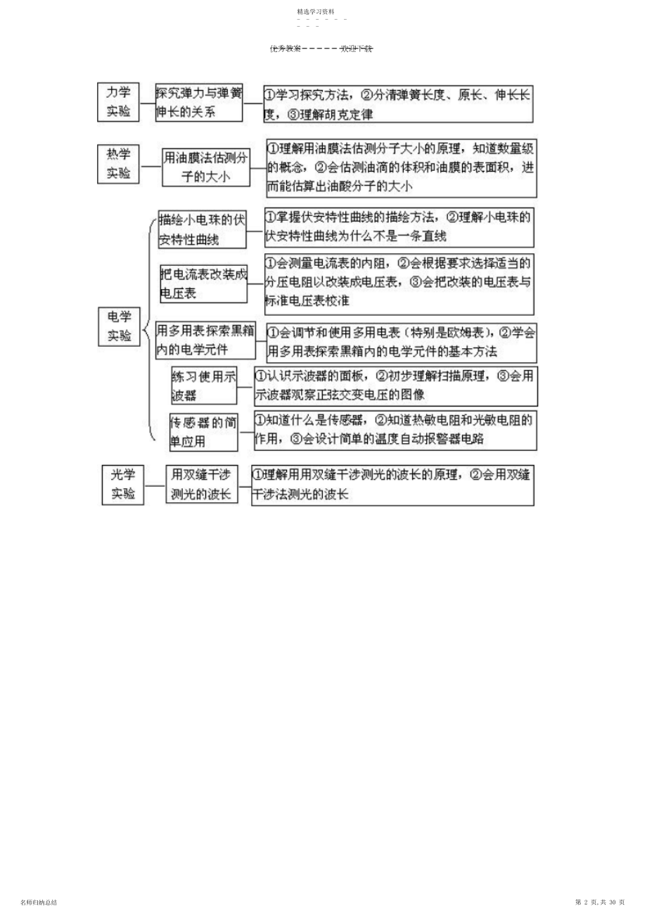 2022年高中物理实验总结大全4.docx_第2页