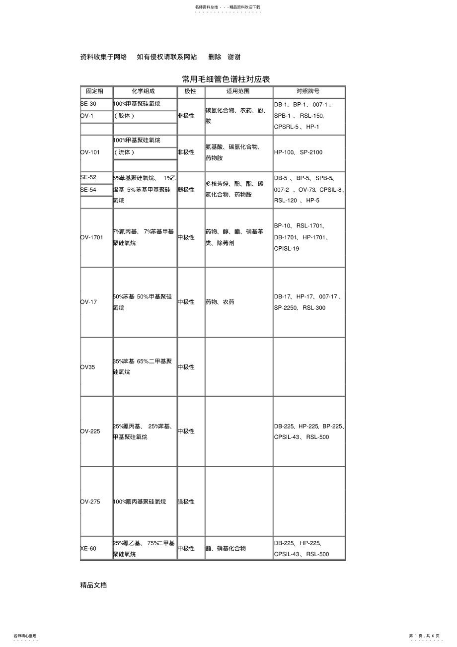 2022年常用毛细管色谱柱对应表 .pdf_第1页