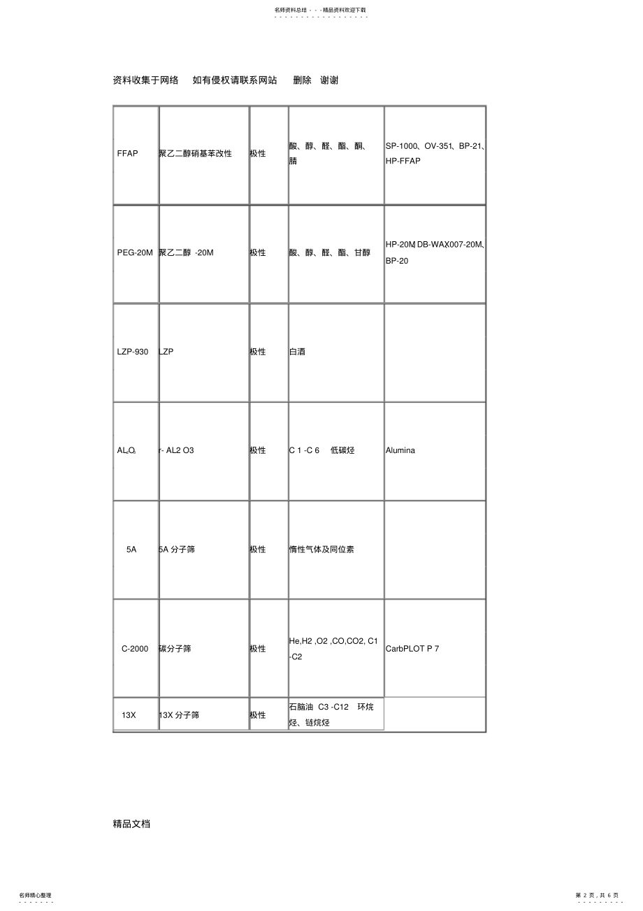 2022年常用毛细管色谱柱对应表 .pdf_第2页