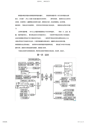 2022年高中物理知识网络图-文档 .pdf