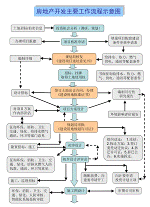 房地产开发工作流程图(超全)ppt课件.ppt