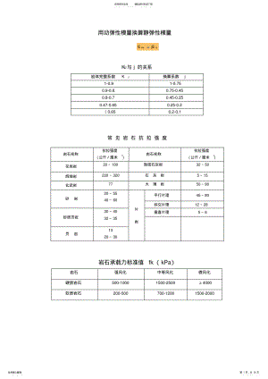 2022年岩石指标参考值整理 .pdf