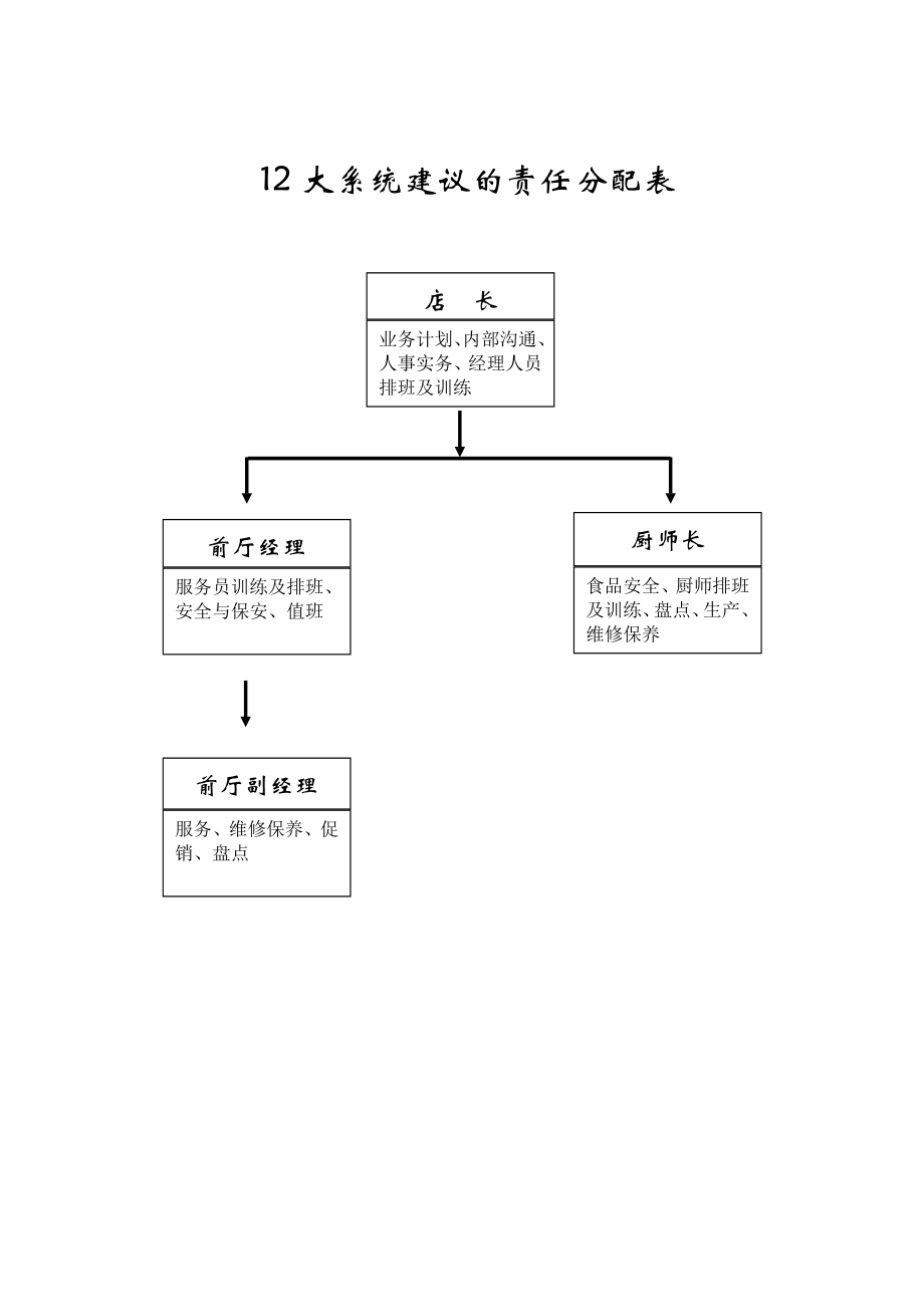 197.餐饮分店汉源东方餐厅联盟规范管理 13方案班第一天 12大系统建议的责任分配表.doc_第1页