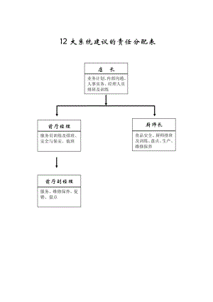 197.餐饮分店汉源东方餐厅联盟规范管理 13方案班第一天 12大系统建议的责任分配表.doc