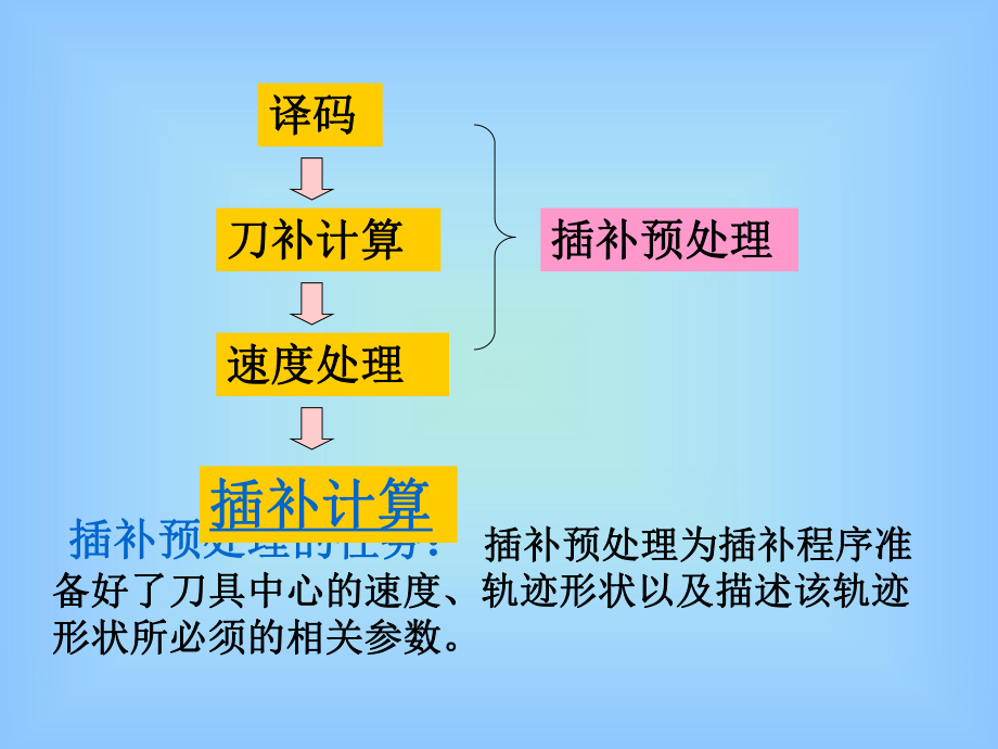 数控原理的插补计算ppt课件.ppt_第2页