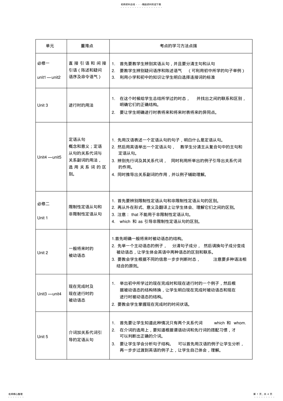 2022年高中英语语法知识点分布 .pdf_第1页