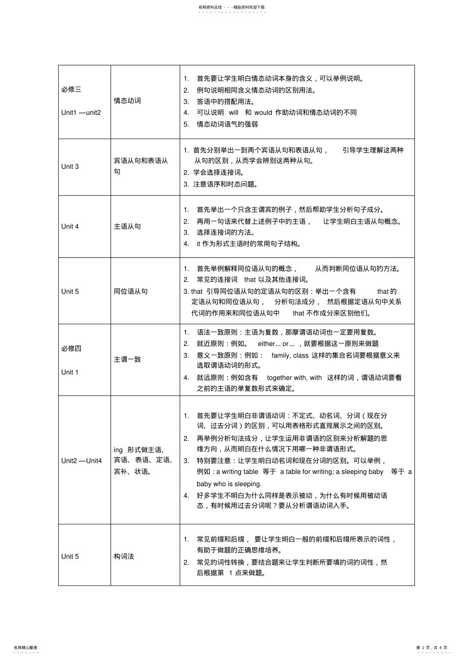 2022年高中英语语法知识点分布 .pdf_第2页