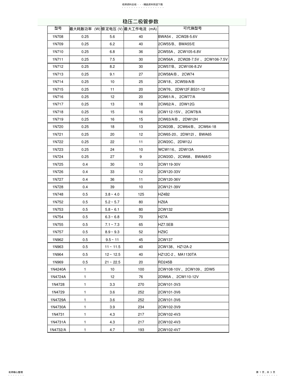 2022年常见稳压二极管型号和参数 .pdf_第1页