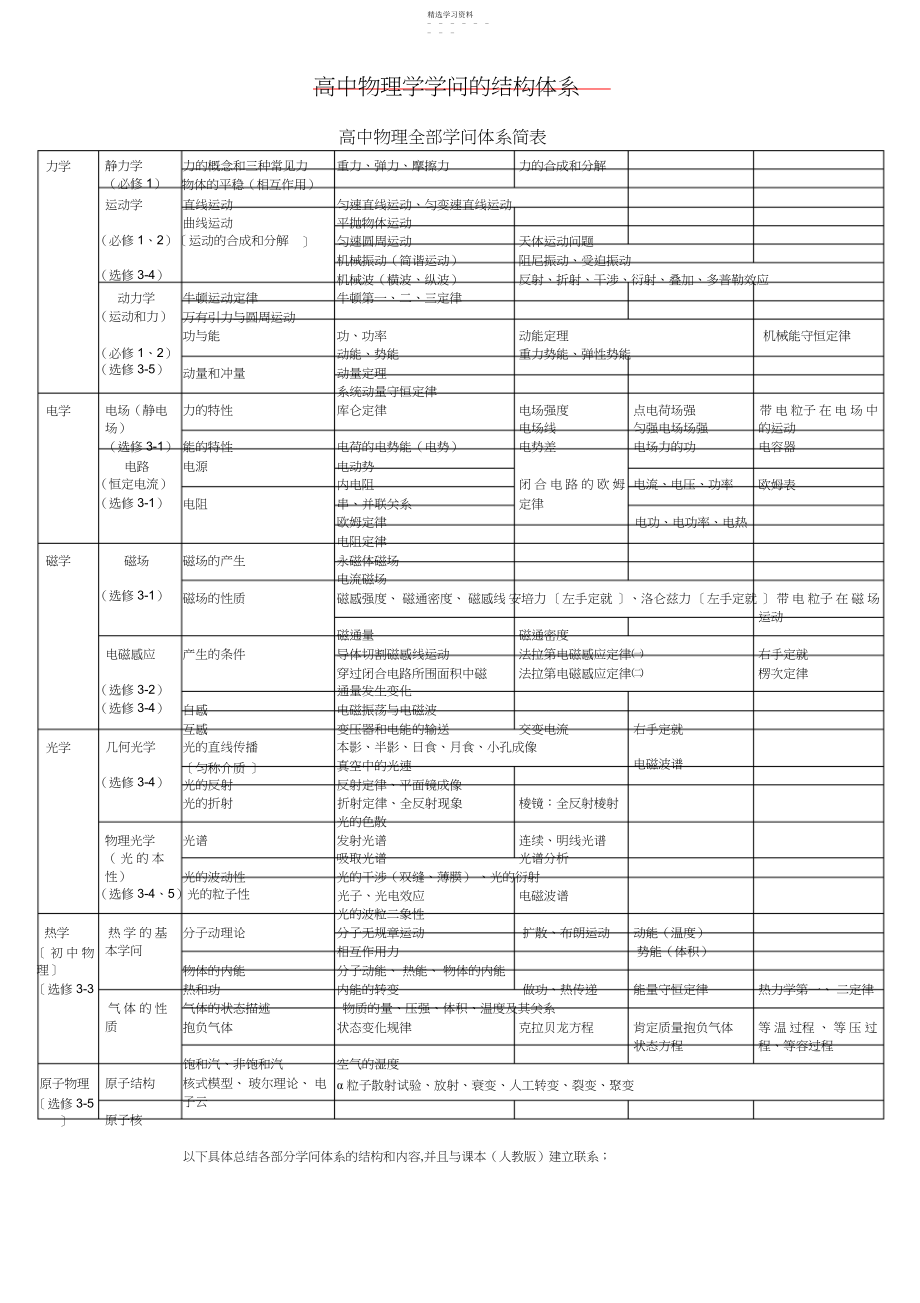 2022年高中物理知识体系结构图.docx_第1页