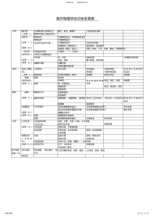 2022年高中物理知识体系简表 .pdf