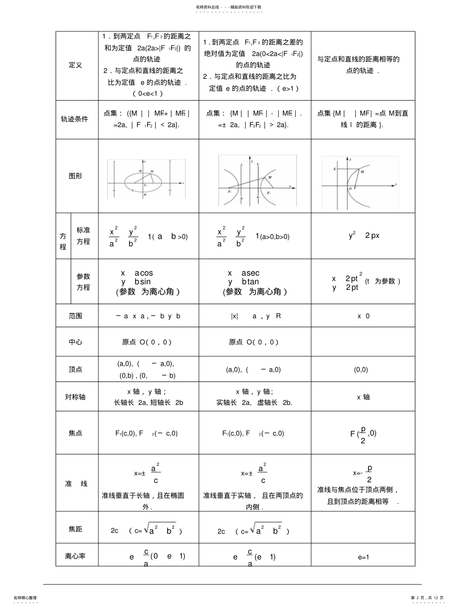 2022年高中数学圆锥曲线知识点总结与经典例题 .pdf_第2页