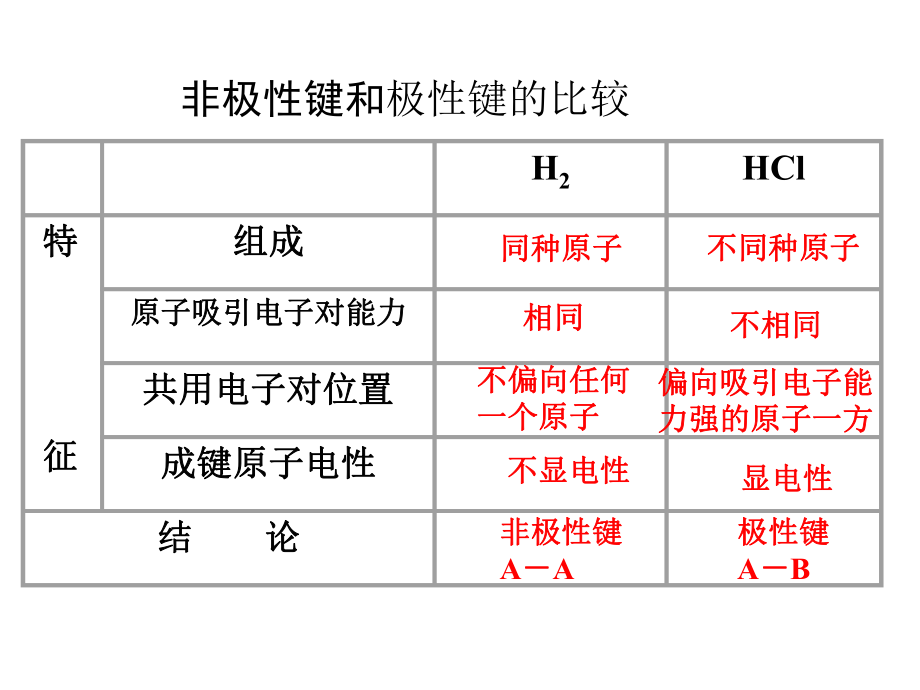 极性键和非极性共价键ppt课件.ppt_第2页