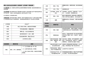 高考地理一轮复习 学案 农业区位.docx