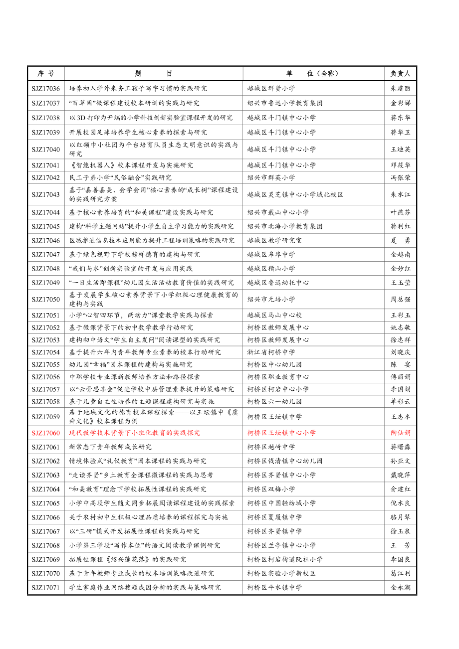 2017绍兴市规划课题立项——全市.doc_第2页