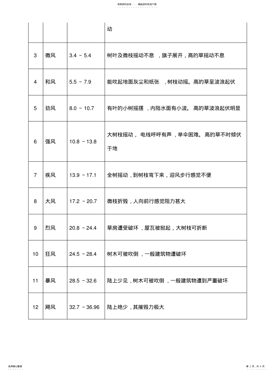 2022年风雨雾雪气象等级天气分级划分标准 .pdf_第2页