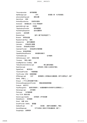 2022年安卓内置APK程序中英文对照表-方便大家给系统瘦身 .pdf