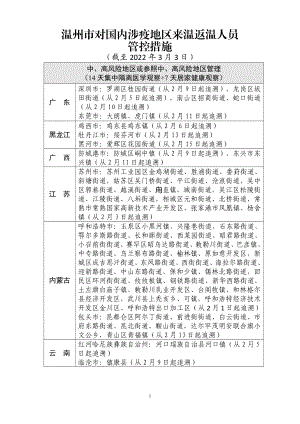 中小学温州市疫情中高风险地区划分情况（截至3月3日）(1)公开课教案教学设计课件案例测试练习卷题.pdf