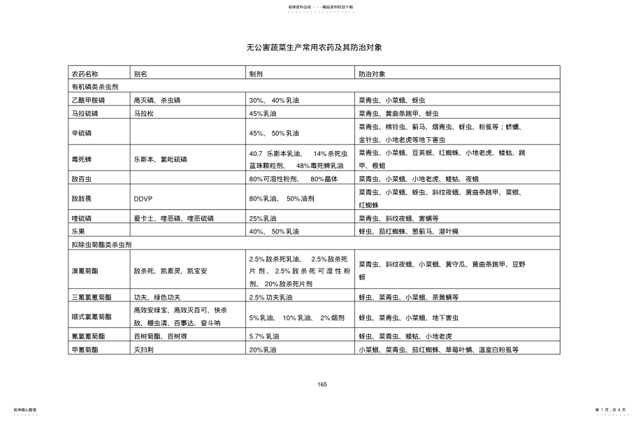 2022年常用农药及其防治对象 .pdf_第1页