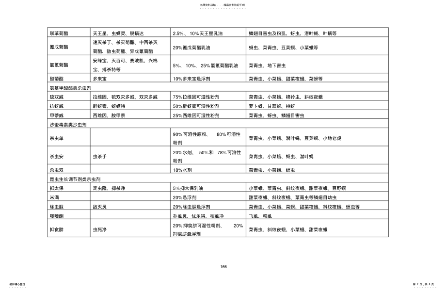 2022年常用农药及其防治对象 .pdf_第2页