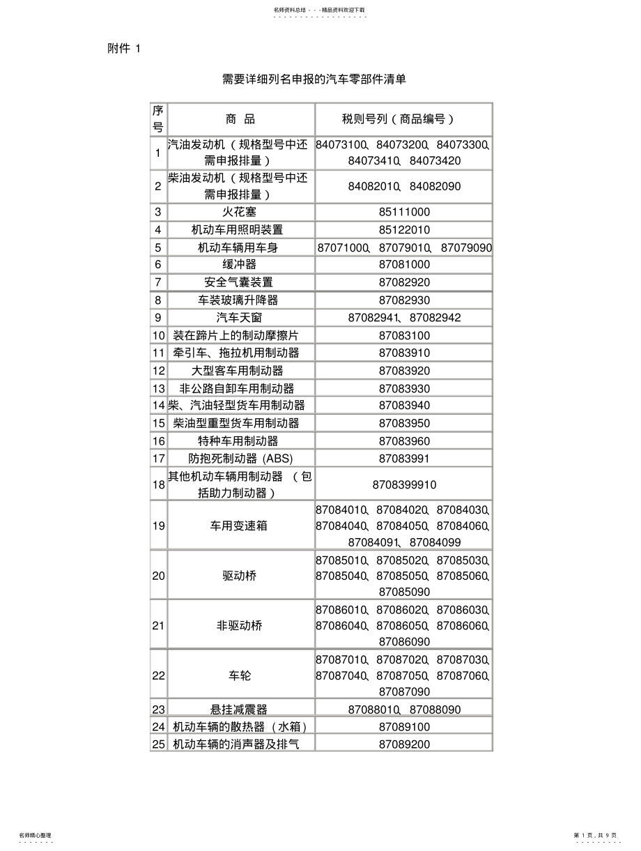 2022年需要详细列名申报的汽车零部件清单 .pdf_第1页