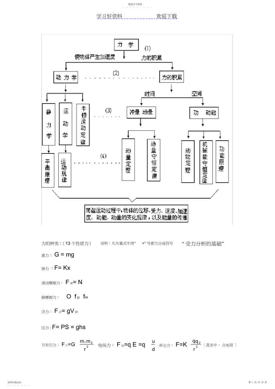 2022年高中物理力学知识点整理.docx_第1页