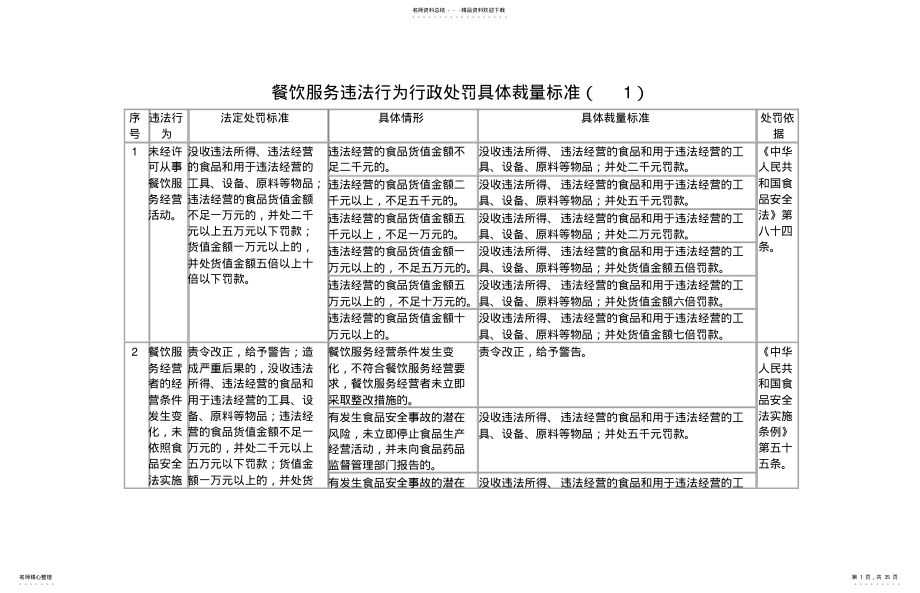 2022年餐饮服务违法行为行政处罚具体裁量标准 .pdf_第1页