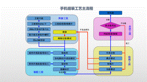 手机工艺流程ppt课件.pptx