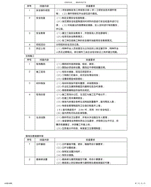 2022年隐患排查内容 .pdf