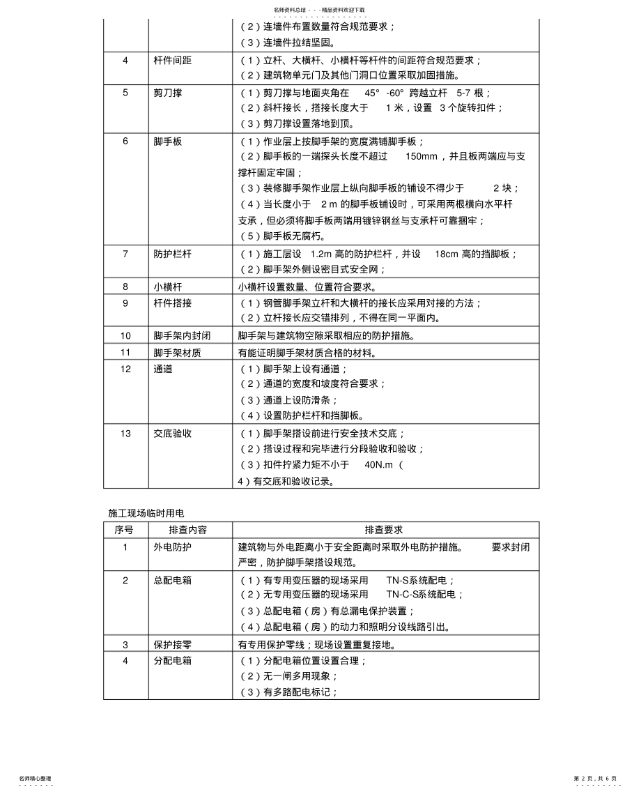 2022年隐患排查内容 .pdf_第2页