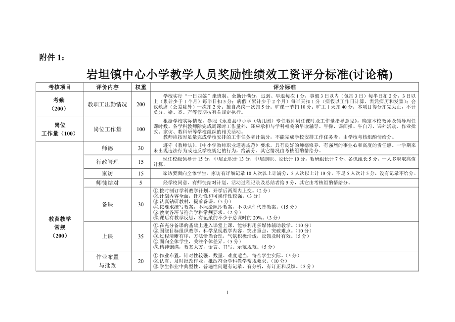 中小学教代会小学教师奖励性绩效工资评分标准(2016年讨论稿)公开课.doc_第1页