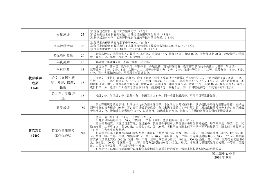 中小学教代会小学教师奖励性绩效工资评分标准(2016年讨论稿)公开课.doc_第2页