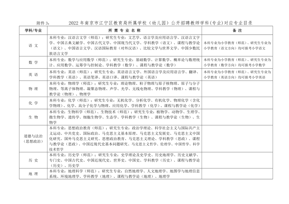 32022年南京市江宁区教育局所属学校(幼儿园)公开.doc_第1页