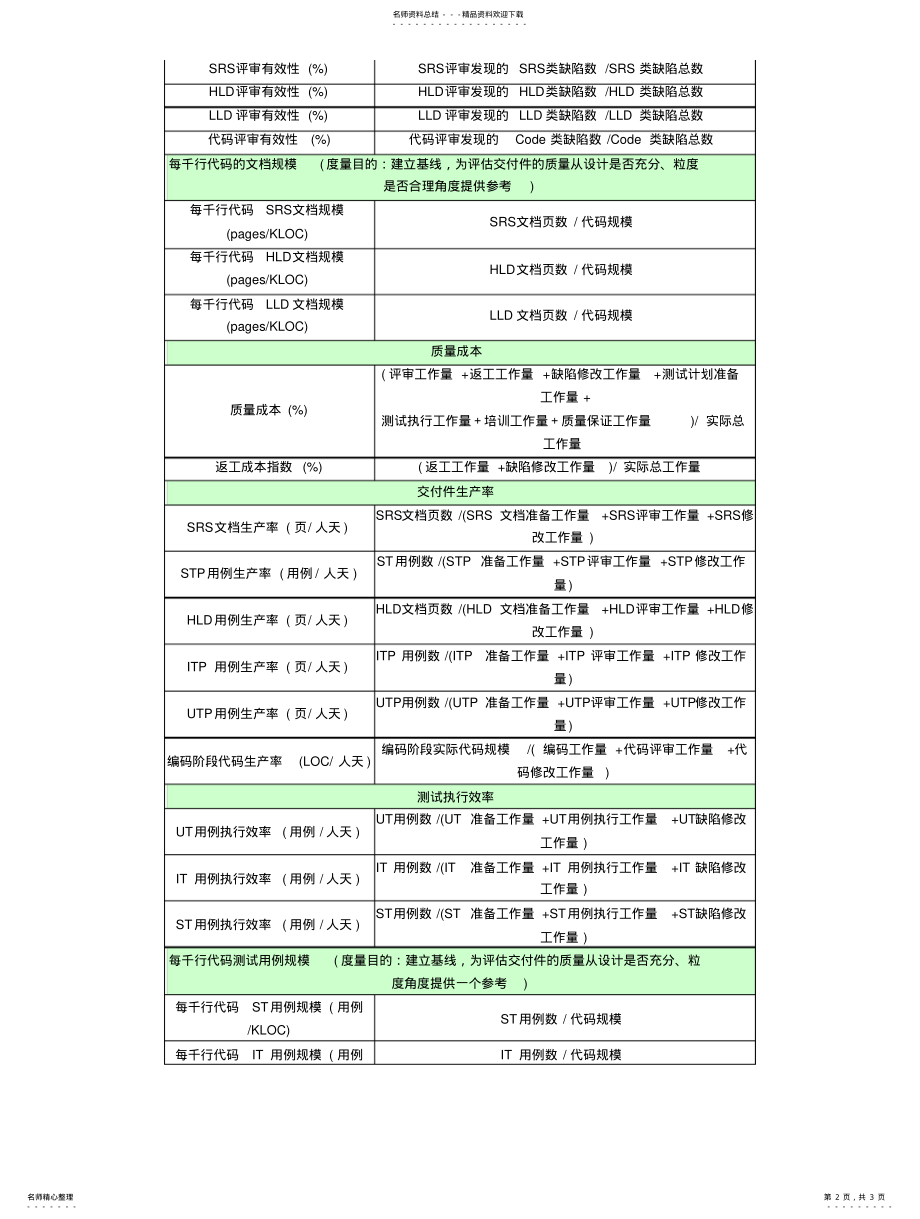 2022年常见软件项目度量指标介 .pdf_第2页